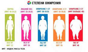 ожирение, избыточная масса тела, гастроэнтеролог, диета, снижение веса ожирение, избыточная масса тела, гастроэнтеролог, диета, снижение веса